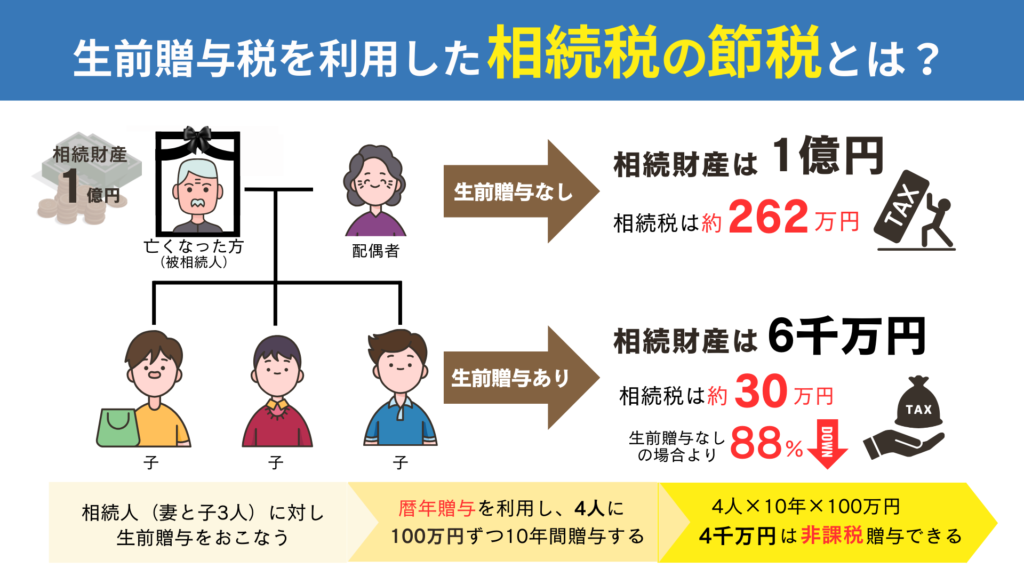 生前贈与を活用した相続税の節税とは